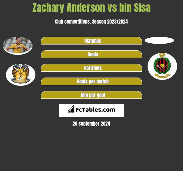 Zachary Anderson vs bin Sisa h2h player stats