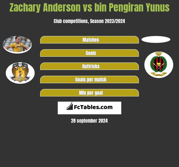 Zachary Anderson vs bin Pengiran Yunus h2h player stats