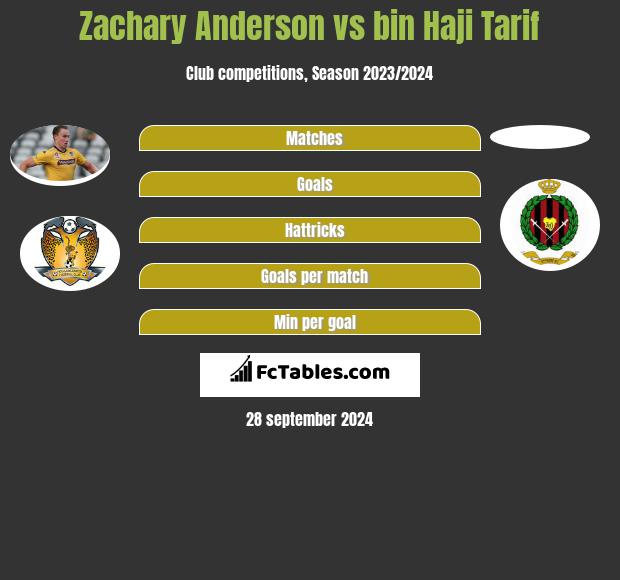 Zachary Anderson vs bin Haji Tarif h2h player stats