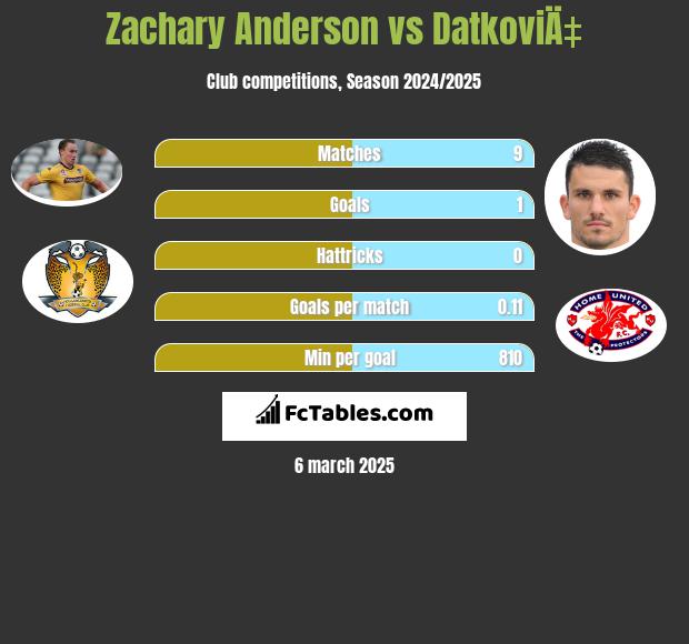 Zachary Anderson vs DatkoviÄ‡ h2h player stats