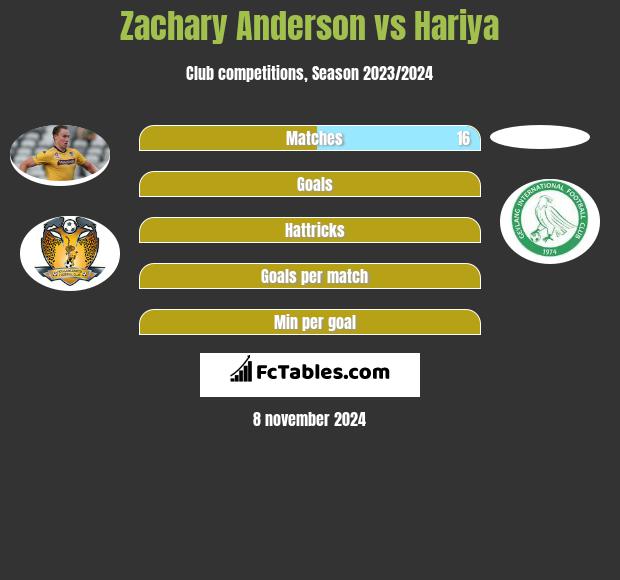 Zachary Anderson vs Hariya h2h player stats