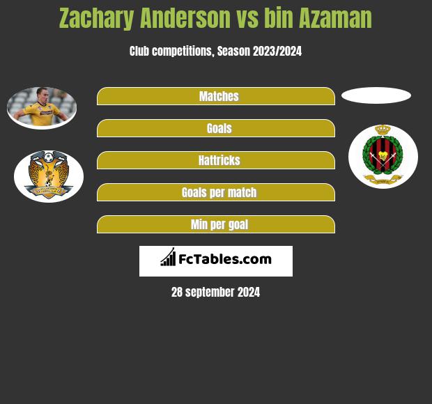 Zachary Anderson vs bin Azaman h2h player stats