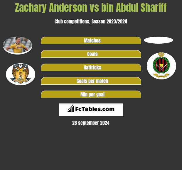 Zachary Anderson vs bin Abdul Shariff h2h player stats