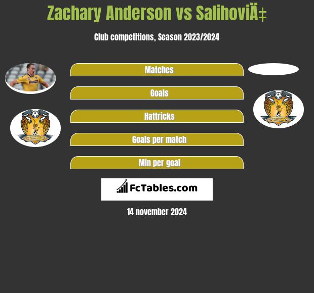 Zachary Anderson vs SalihoviÄ‡ h2h player stats