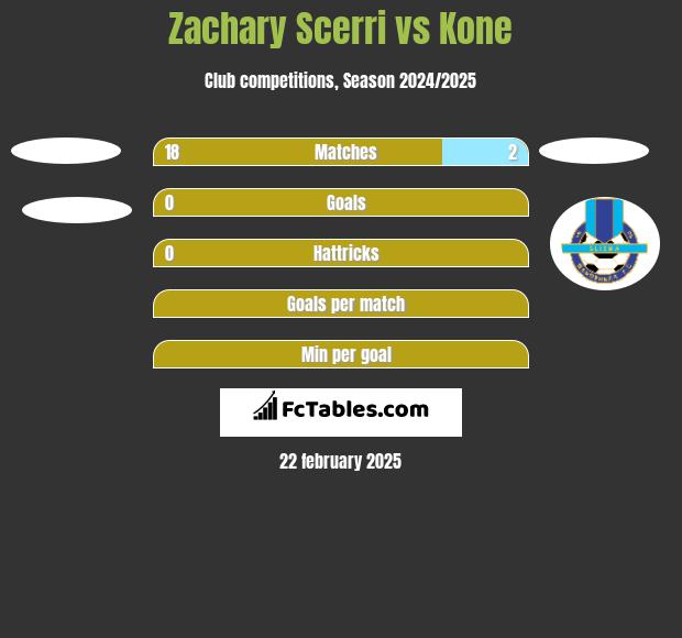 Zachary Scerri vs Kone h2h player stats