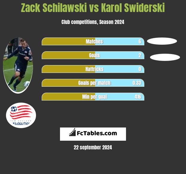 Zack Schilawski vs Karol Świderski h2h player stats