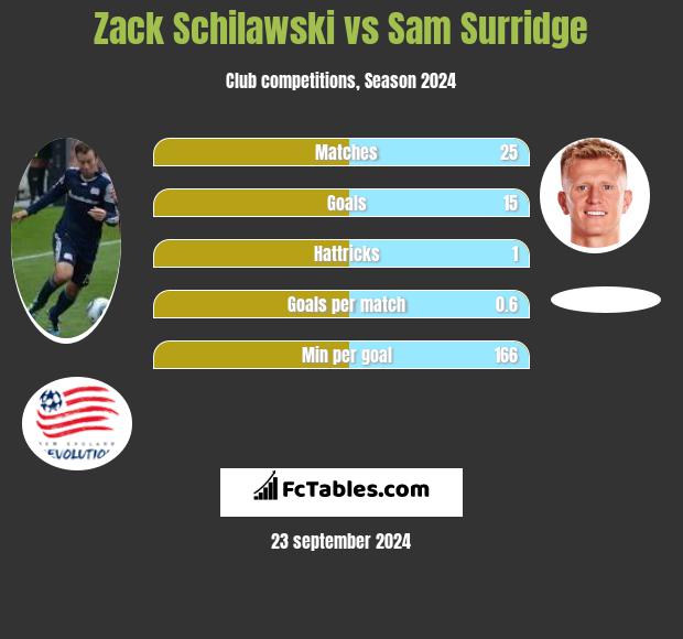 Zack Schilawski vs Sam Surridge h2h player stats