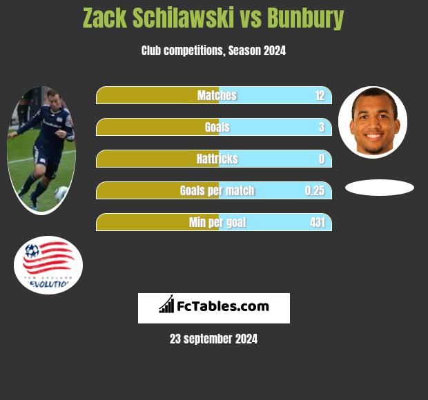 Zack Schilawski vs Bunbury h2h player stats