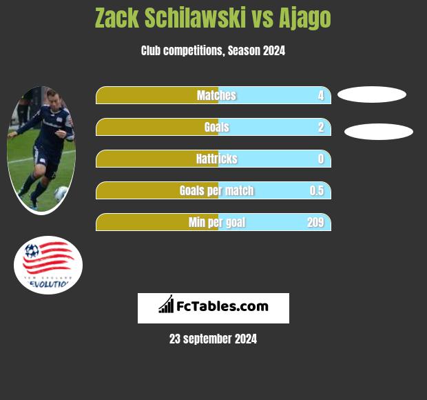 Zack Schilawski vs Ajago h2h player stats