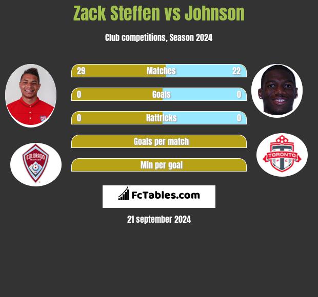 Zack Steffen vs Johnson h2h player stats