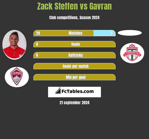 Zack Steffen vs Gavran h2h player stats