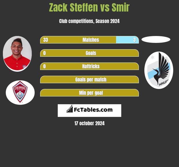 Zack Steffen vs Smir h2h player stats