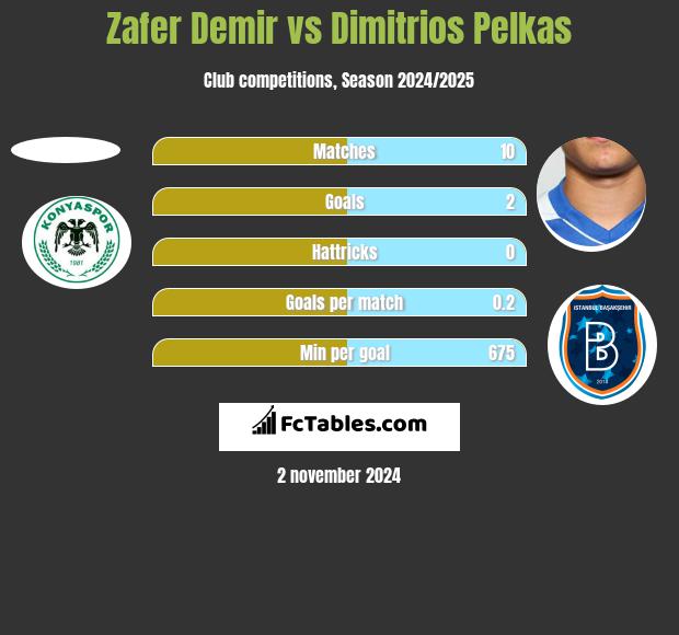 Zafer Demir vs Dimitrios Pelkas h2h player stats