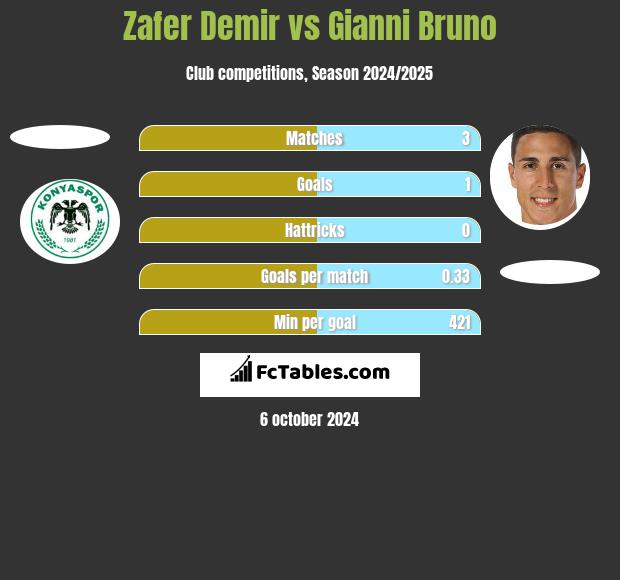 Zafer Demir vs Gianni Bruno h2h player stats