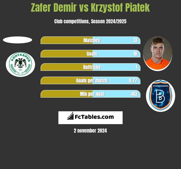 Zafer Demir vs Krzystof Piatek h2h player stats