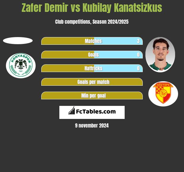 Zafer Demir vs Kubilay Kanatsizkus h2h player stats