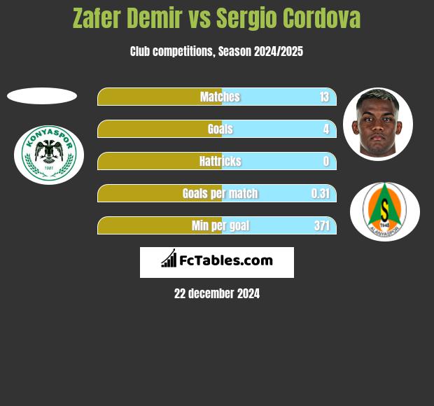 Zafer Demir vs Sergio Cordova h2h player stats