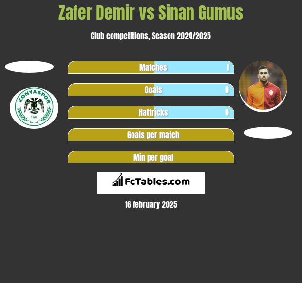 Zafer Demir vs Sinan Gumus h2h player stats