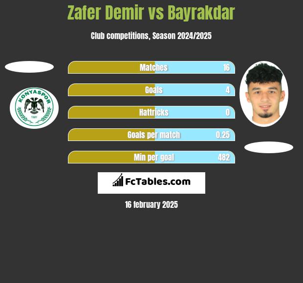 Zafer Demir vs Bayrakdar h2h player stats