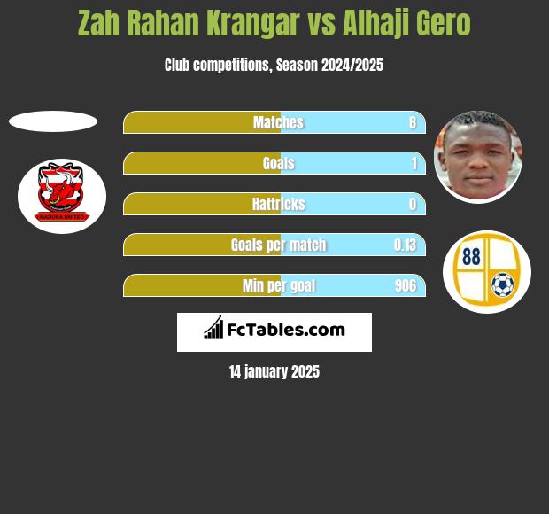 Zah Rahan Krangar vs Alhaji Gero h2h player stats