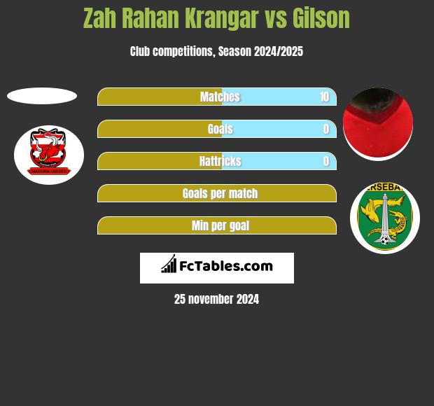 Zah Rahan Krangar vs Gilson h2h player stats