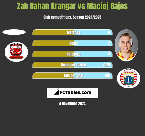 Zah Rahan Krangar vs Maciej Gajos h2h player stats