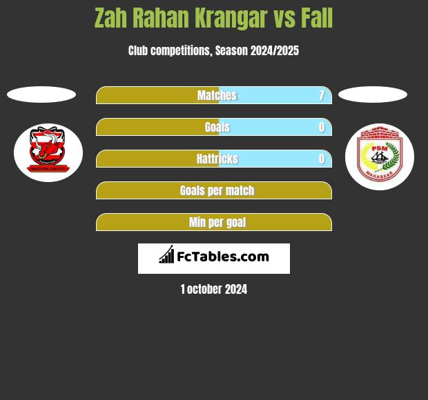 Zah Rahan Krangar vs Fall h2h player stats