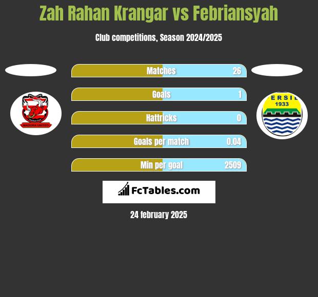 Zah Rahan Krangar vs Febriansyah h2h player stats