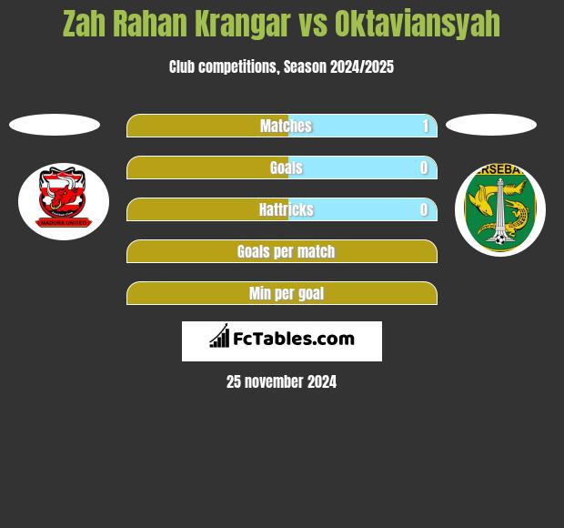 Zah Rahan Krangar vs Oktaviansyah h2h player stats