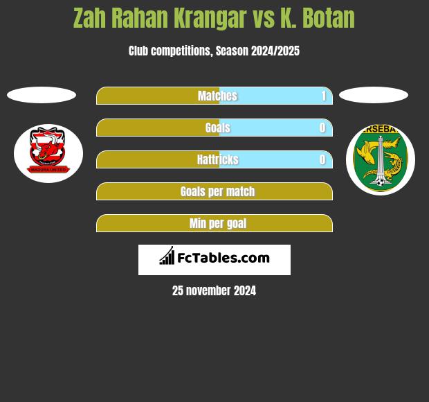 Zah Rahan Krangar vs K. Botan h2h player stats