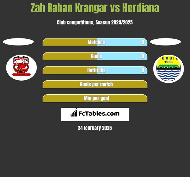 Zah Rahan Krangar vs Herdiana h2h player stats