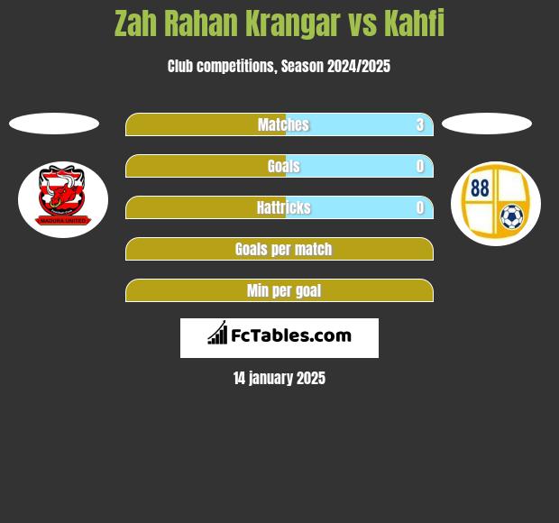 Zah Rahan Krangar vs Kahfi h2h player stats