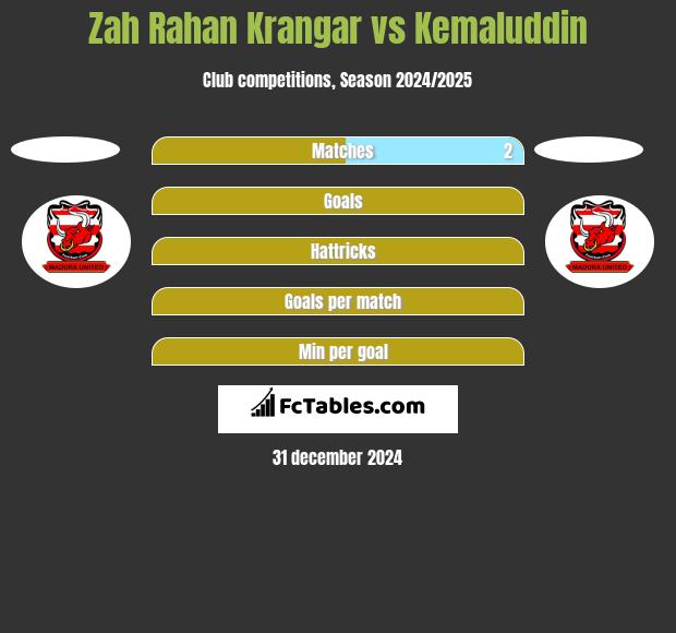 Zah Rahan Krangar vs Kemaluddin h2h player stats