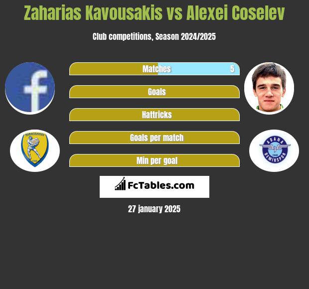 Zaharias Kavousakis vs Alexei Coselev h2h player stats