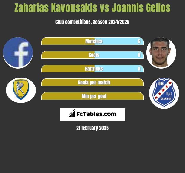 Zaharias Kavousakis vs Joannis Gelios h2h player stats