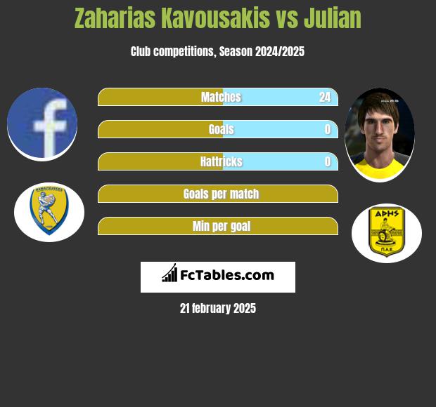 Zaharias Kavousakis vs Julian h2h player stats