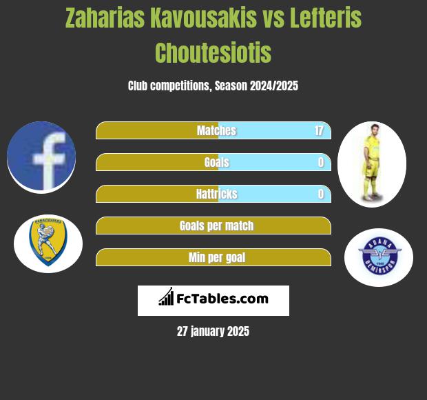 Zaharias Kavousakis vs Lefteris Choutesiotis h2h player stats