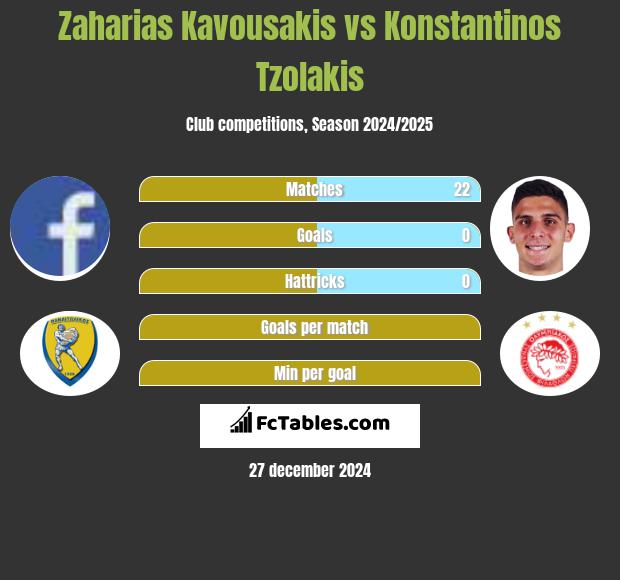 Zaharias Kavousakis vs Konstantinos Tzolakis h2h player stats