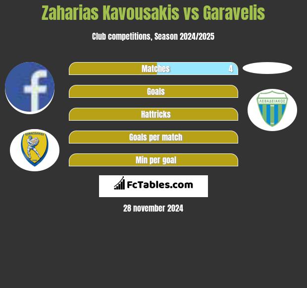 Zaharias Kavousakis vs Garavelis h2h player stats