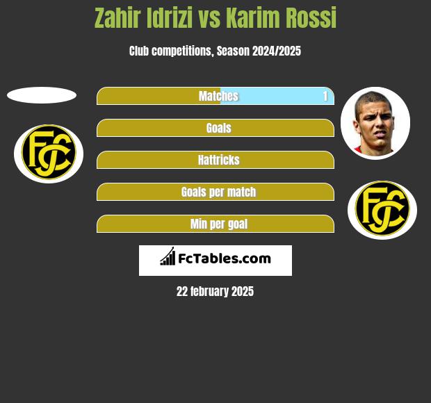 Zahir Idrizi vs Karim Rossi h2h player stats