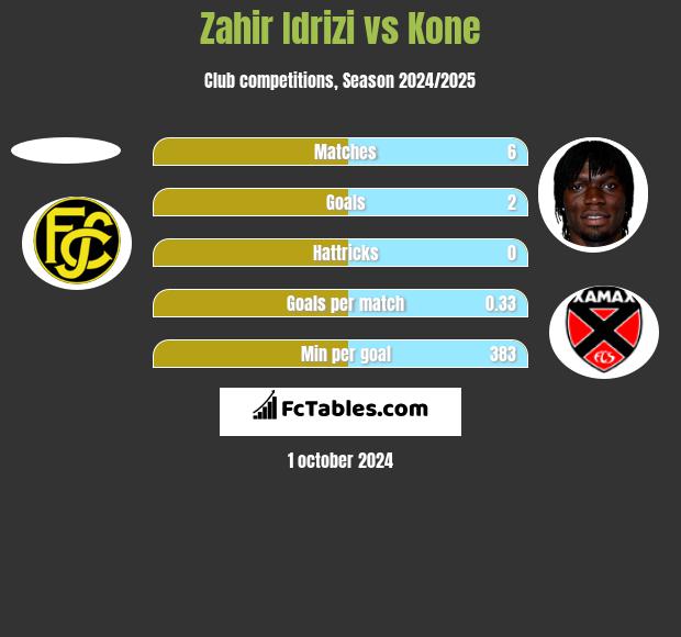 Zahir Idrizi vs Kone h2h player stats