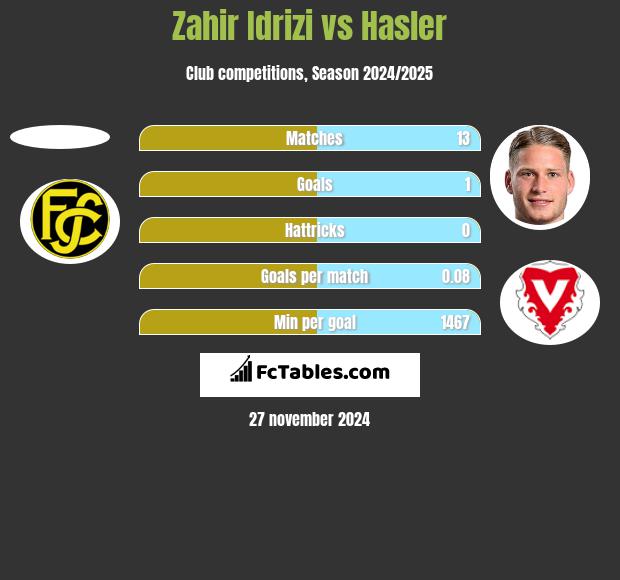 Zahir Idrizi vs Hasler h2h player stats