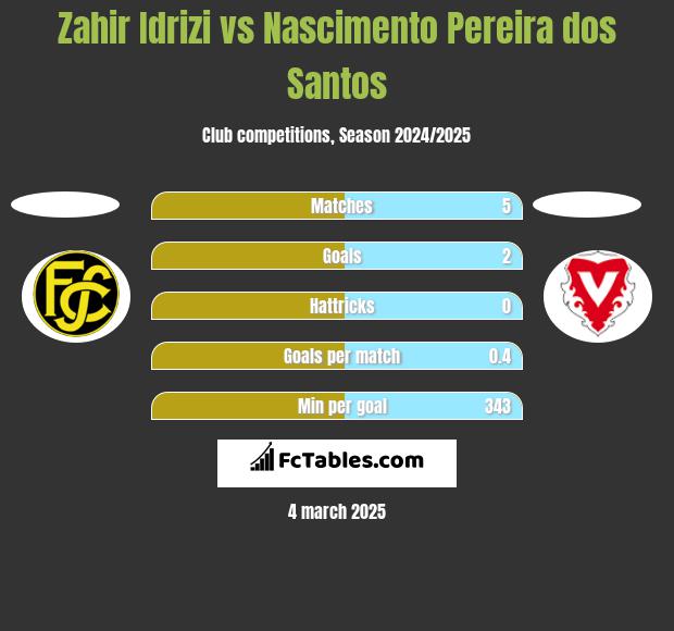 Zahir Idrizi vs Nascimento Pereira dos Santos h2h player stats