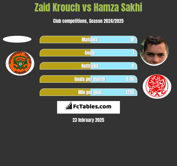 Zaid Krouch vs Hamza Sakhi h2h player stats