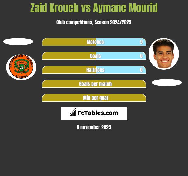 Zaid Krouch vs Aymane Mourid h2h player stats