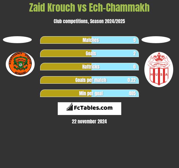 Zaid Krouch vs Ech-Chammakh h2h player stats