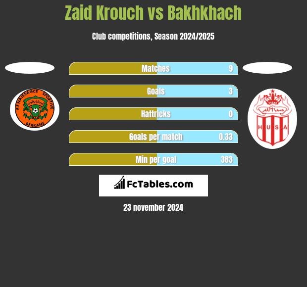 Zaid Krouch vs Bakhkhach h2h player stats