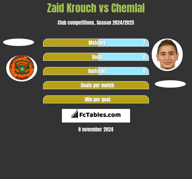 Zaid Krouch vs Chemlal h2h player stats