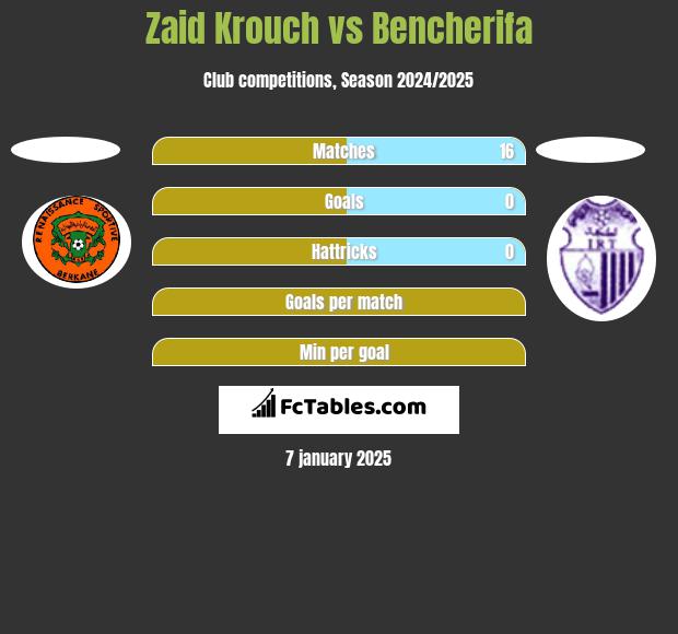 Zaid Krouch vs Bencherifa h2h player stats