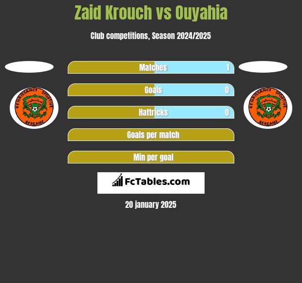 Zaid Krouch vs Ouyahia h2h player stats